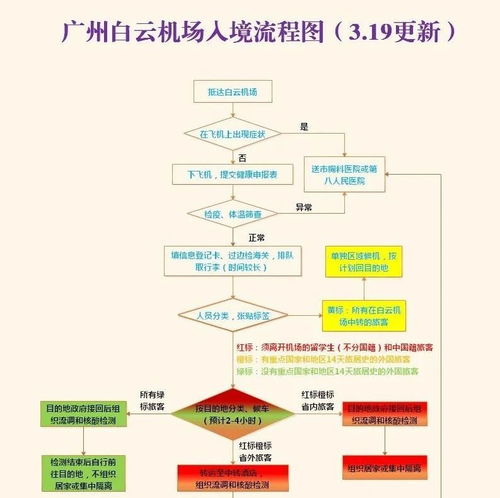 白云機(jī)場(chǎng)入境流程新圖解讀 紅橙黃綠四色標(biāo)識(shí)，智能化生物識(shí)別提速通關(guān)